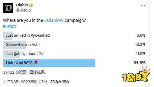 《暗黑4》官推发布进度调查投票：过半玩家通关主线