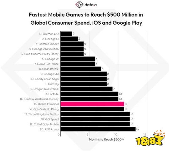 《暗黑不朽》成为全球第15款突破5亿美元收入的手机游戏