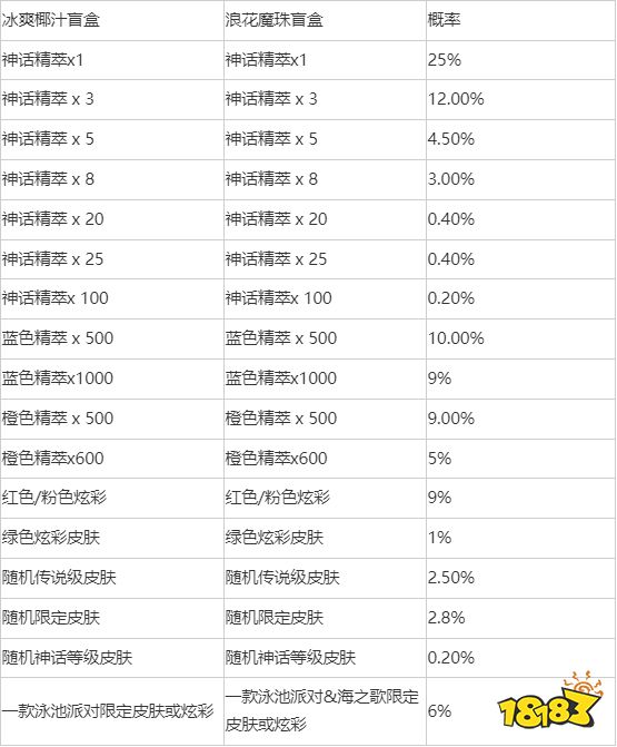 lol冰爽浪花宝典值得买吗 英雄联盟浪花宝典攻略