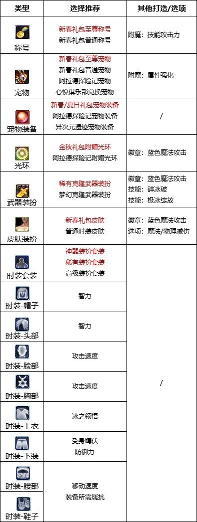 dnf110级版本冰洁护石怎么搭配 2022冰结护石搭配指南