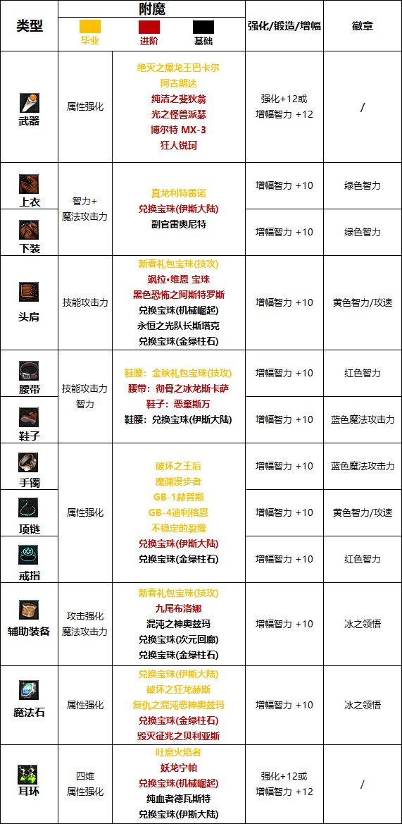 dnf110级版本冰洁护石怎么搭配 2022冰结护石搭配指南