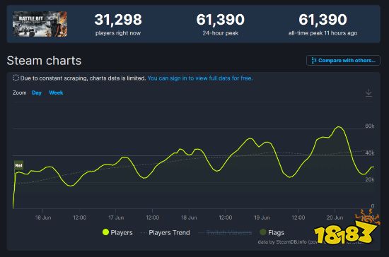 像素版《战地》在线人数超6万 是《战地2042》的6倍