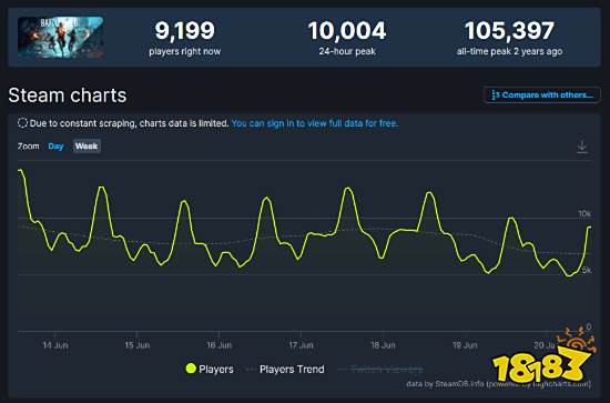 像素版《战地》在线人数超6万 是《战地2042》的6倍