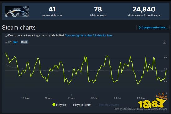 国产FPS《边境》在线不足百人 近期评价跌至褒贬不一