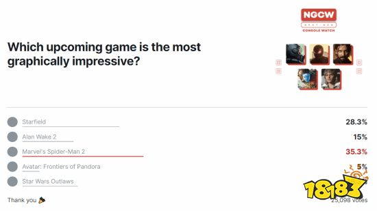 哪款即将推出的游戏画面更吸引人?蜘蛛侠2人气最高