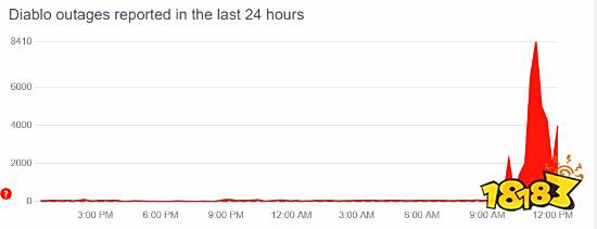 《暗黑4》又遇到服务器问题！暴雪官方：在修了
