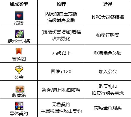 dnf110级版本魔道护石怎么搭配 2023魔道护石搭配指南