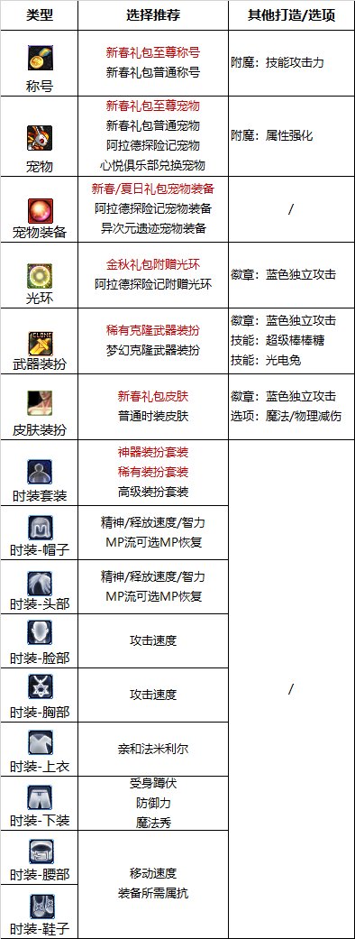 dnf110级版本魔道护石怎么搭配 2023魔道护石搭配指南