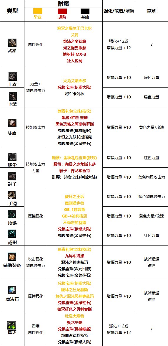 dnf110级版本团长护石怎么搭配 2022异端审判者护石搭配指南