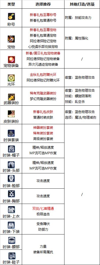 dnf110级版本刺客护石怎么搭配 2022刺客护石搭配指南