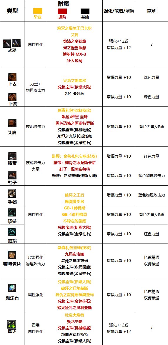 dnf110级版本刺客护石怎么搭配 2022刺客护石搭配指南