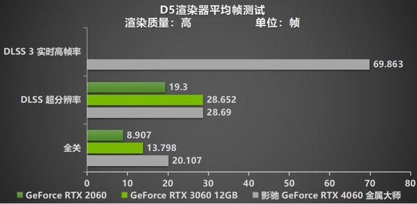 释放能量!影驰 RTX 4060 金属大师 搭档DLSS 3 实现光追1080P !