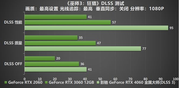 释放能量!影驰 RTX 4060 金属大师 搭档DLSS 3 实现光追1080P !