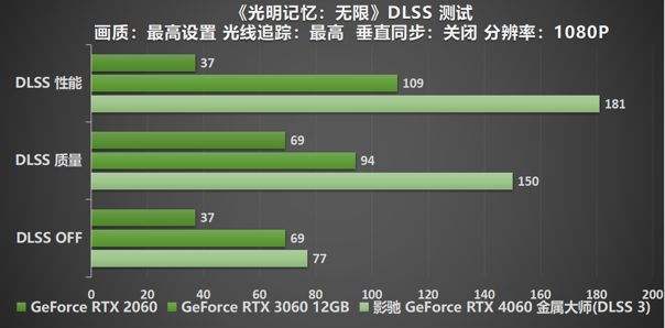释放能量!影驰 RTX 4060 金属大师 搭档DLSS 3 实现光追1080P !