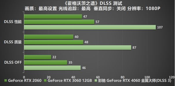 释放能量!影驰 RTX 4060 金属大师 搭档DLSS 3 实现光追1080P !