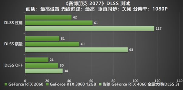 释放能量!影驰 RTX 4060 金属大师 搭档DLSS 3 实现光追1080P !