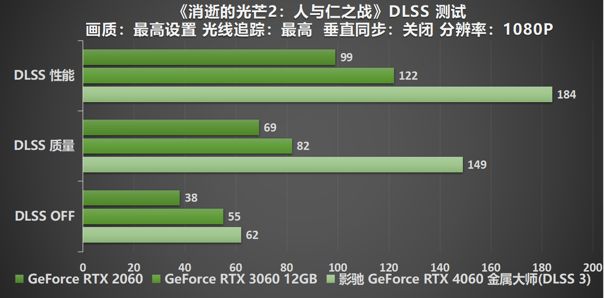 释放能量!影驰 RTX 4060 金属大师 搭档DLSS 3 实现光追1080P !