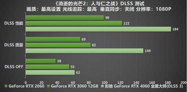 释放能量!影驰 RTX 4060 金属大师 搭档DLSS 3 实现光追1080P !