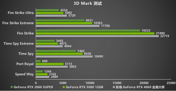 释放能量!影驰 RTX 4060 金属大师 搭档DLSS 3 实现光追1080P !