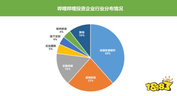 米哈游、莉莉丝、鹰角……「后起之秀」撑起了游戏投资的半边天?