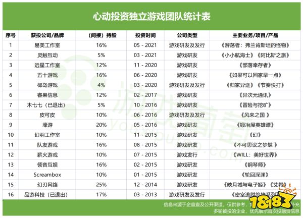 米哈游、莉莉丝、鹰角……「后起之秀」撑起了游戏投资的半边天？