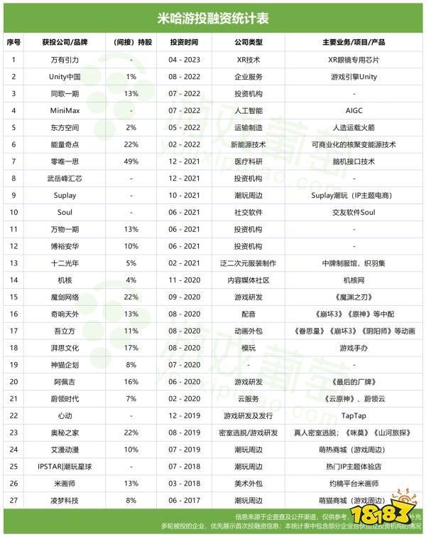 米哈游、莉莉丝、鹰角……「后起之秀」撑起了游戏投资的半边天?