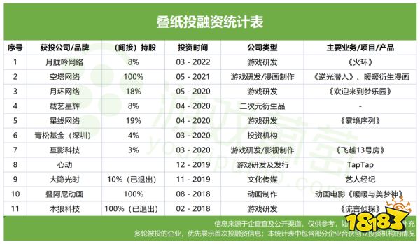 米哈游、莉莉丝、鹰角……「后起之秀」撑起了游戏投资的半边天?