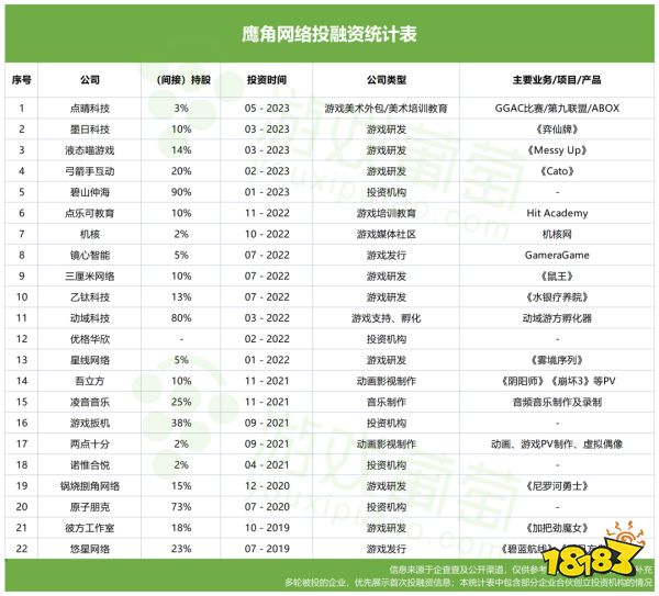 米哈游、莉莉丝、鹰角……「后起之秀」撑起了游戏投资的半边天?