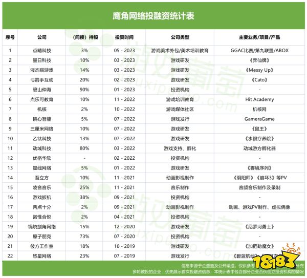 米哈游、莉莉丝、鹰角……「后起之秀」撑起了游戏投资的半边天？