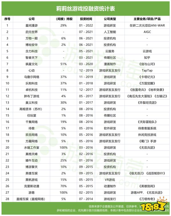 米哈游、莉莉丝、鹰角……「后起之秀」撑起了游戏投资的半边天？