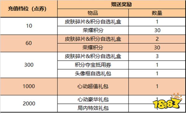 王者榮耀7月6日全服不停機更新公告