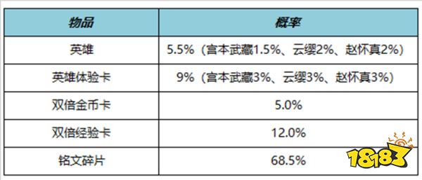 王者荣耀7月6日全服不停机更新公告