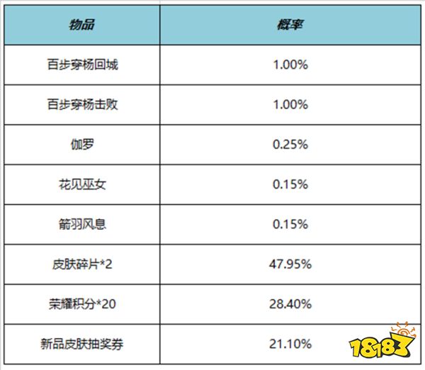 王者荣耀7月6日全服不停机更新公告