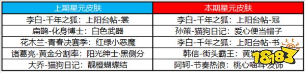 王者榮耀7月6日全服不停機更新公告