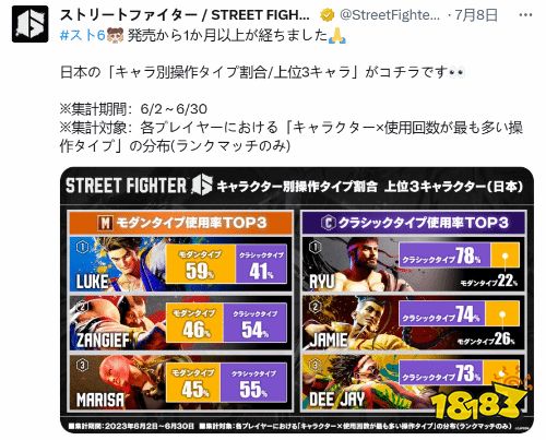 《街霸6》日本角色使用数据公布 现代模式卢克登顶