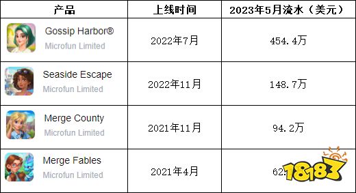 北京老牌厂商华丽翻身，半年推出两个月流水超百万美元的爆款