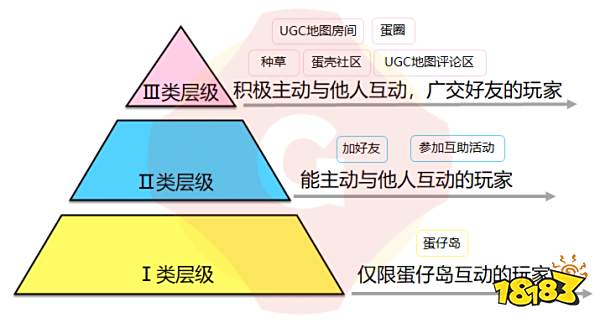 平均10天联动1次，《蛋仔派对》社交氛围哪里来？分层拆解社交体系