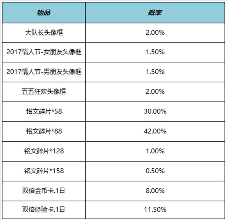 王者荣耀7月14日全服不停机更新公告