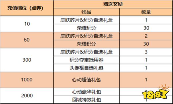 王者榮耀7月14日全服不停機更新公告