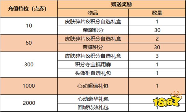 王者荣耀7月14日全服不停机更新公告