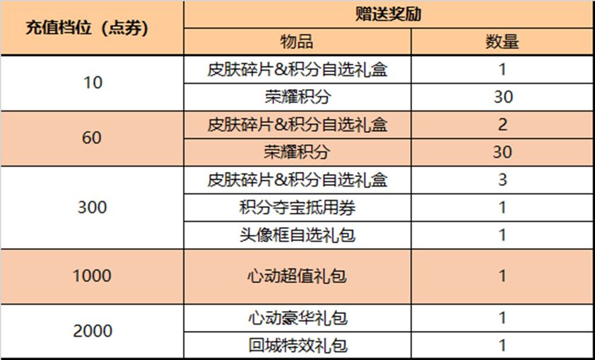 王者荣耀7月14日全服不停机更新公告