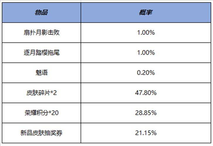 王者荣耀7月14日全服不停机更新公告