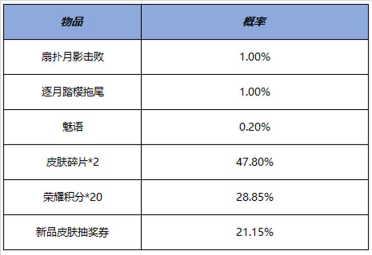 王者荣耀7月14日全服不停机更新公告
