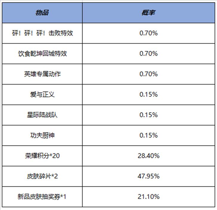 王者荣耀7月14日全服不停机更新公告