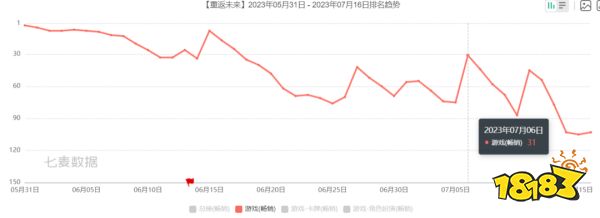 上半年二游成绩单：有人月入超30亿，有人光速退场