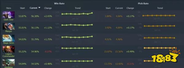 DOTA27.33E削弱了谁 7.33e更新首日英雄数据变化