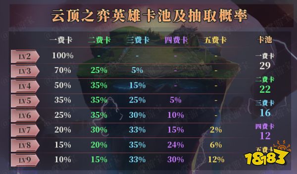 云顶之弈牌库数量规则 S9牌库数量介绍