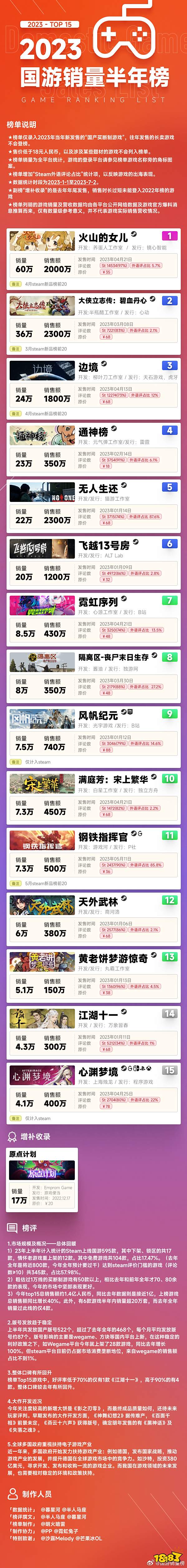 2023年国游销量半年榜 《火山的女儿》销量第一