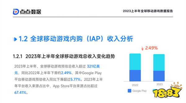 点点数据《2023上半年全球移动游戏数据报告》正式发布