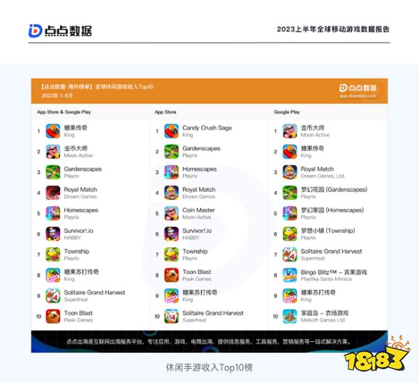点点数据《2023上半年全球移动游戏数据报告》正式发布